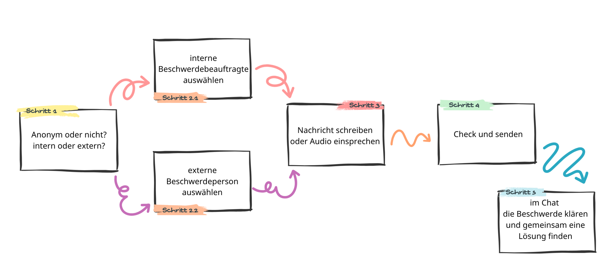 Schematischer Ablauf eines Beschwerdeablaufs in der Justy App.